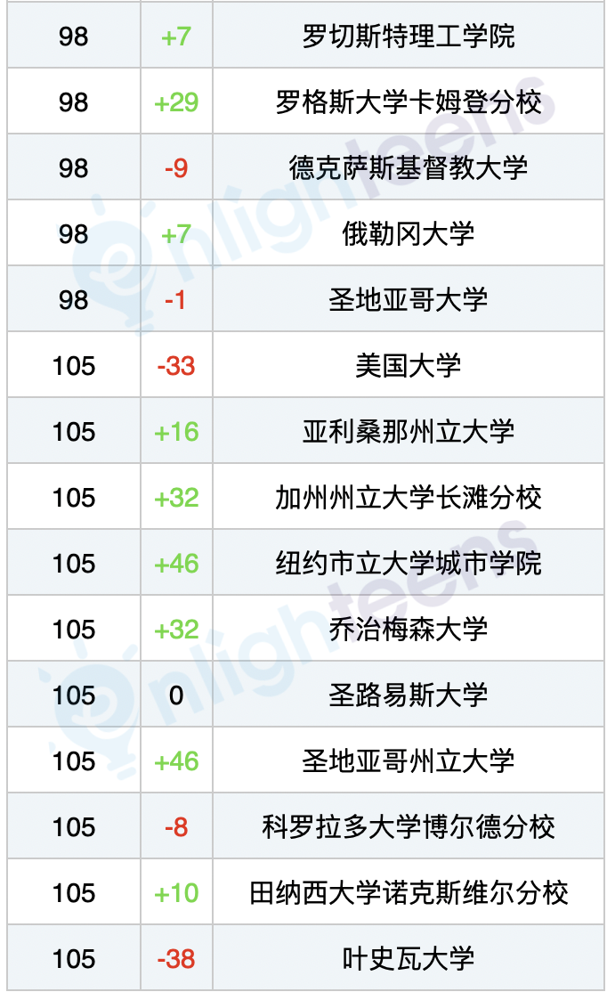 2024 vs 2023 美国大学排名升降对比！