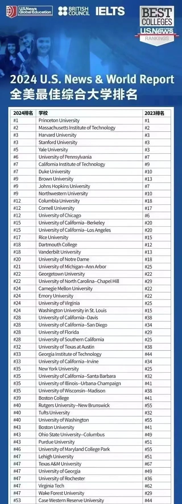 2024年U.S.News美国综合大学排行榜发布，争议与热度齐飞，还值得信赖吗？