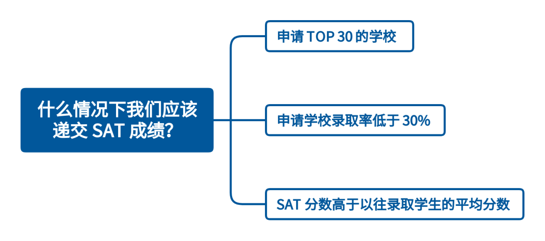 在 Test Optional 的大环境下，我们是否还需要考 SAT？