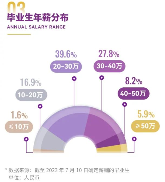 香港中文大学（深圳）公布录取生源报告！门槛高！毕业后出路及薪资太诱人！