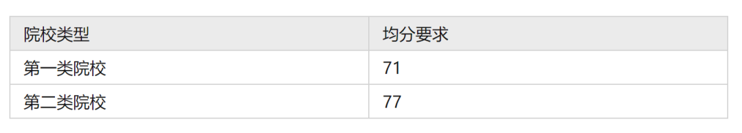 24fall | 英国TOP200院校list名单汇总（下集，建议收藏）！