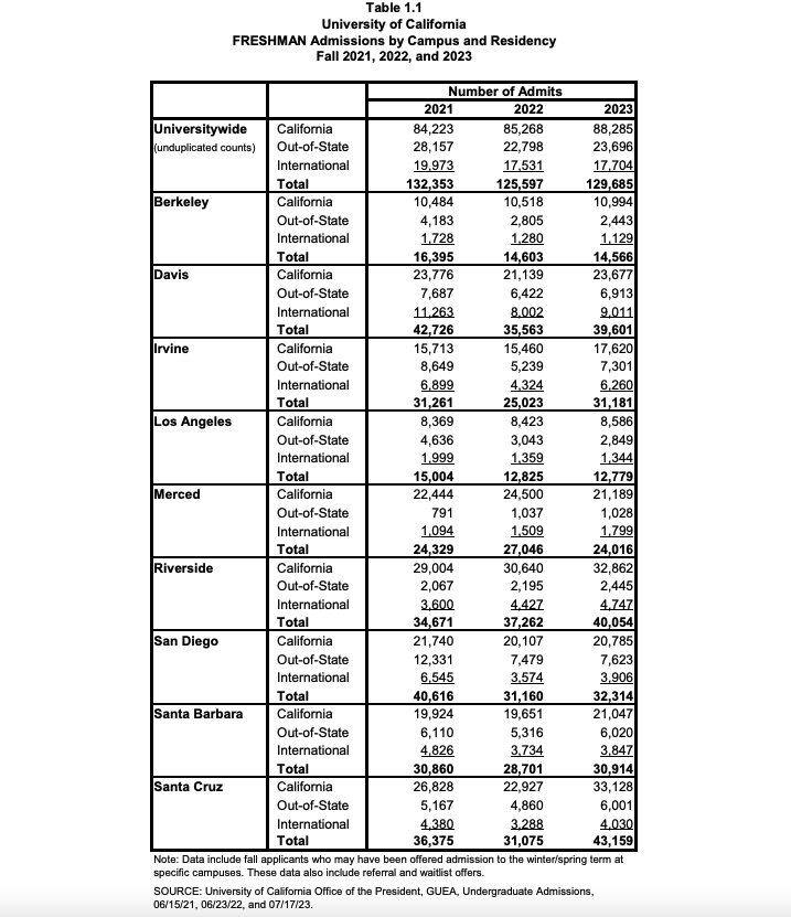 加州伯克利国际生录取率仅5.15%！UC系大学公布最新录取数据