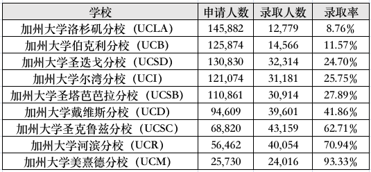 加州伯克利国际生录取率仅5.15%！UC系大学公布最新录取数据