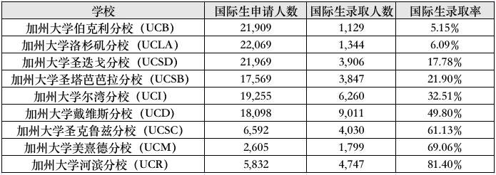 加州伯克利国际生录取率仅5.15%！UC系大学公布最新录取数据