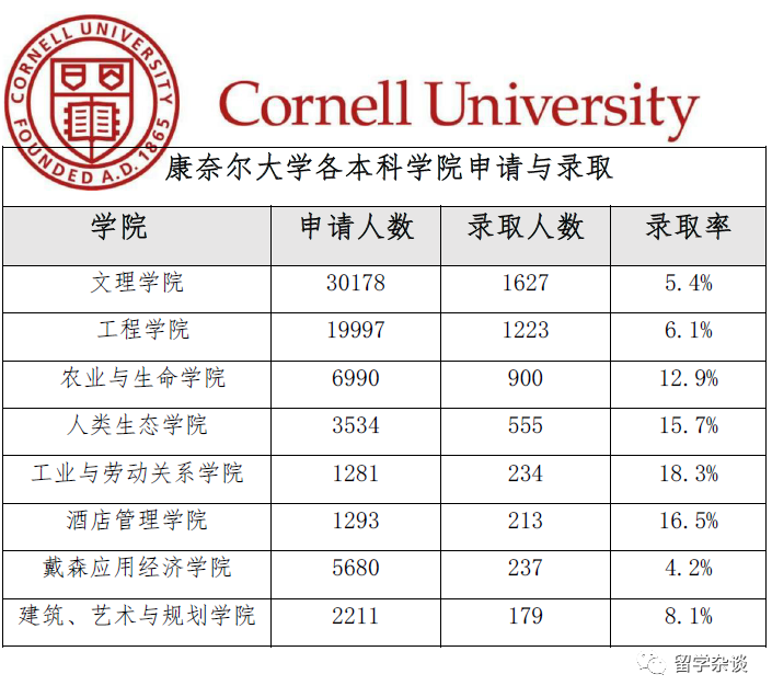 又该定校了！再谈康奈尔大学的录取难度...