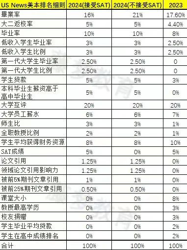 刘老师课堂 | 独家分析！2024年US News排名指标的增减项是否合理？