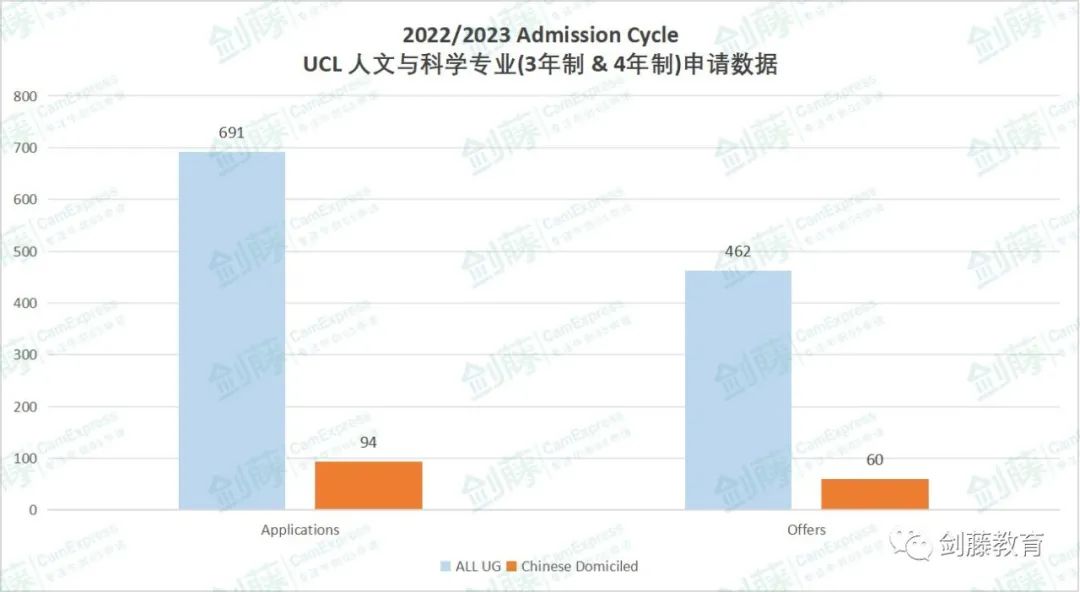 UCL人文与科学专业，“文理兼修”定制自己的课程，这个宝藏专业安利了！