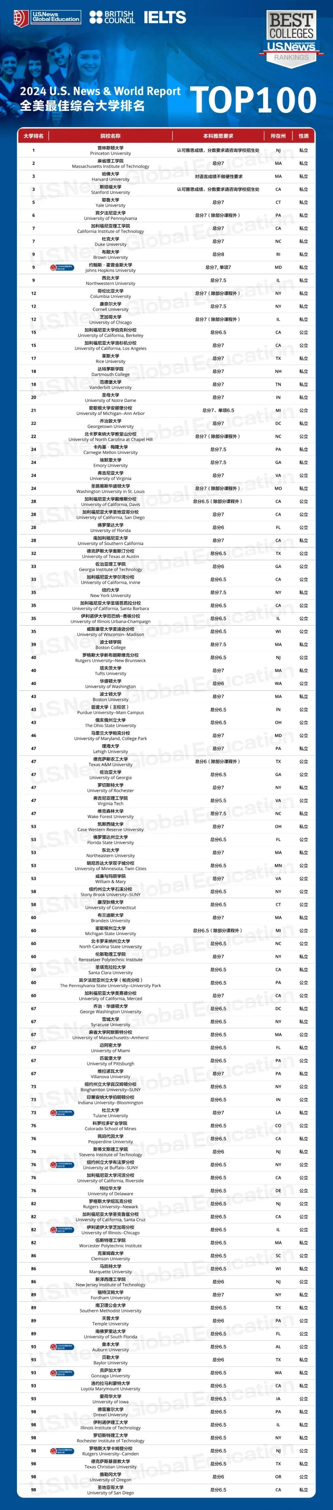 U.S. News 2024 全美最佳综合大学排名发布！哪些美国大学接受IBDP成绩申请？