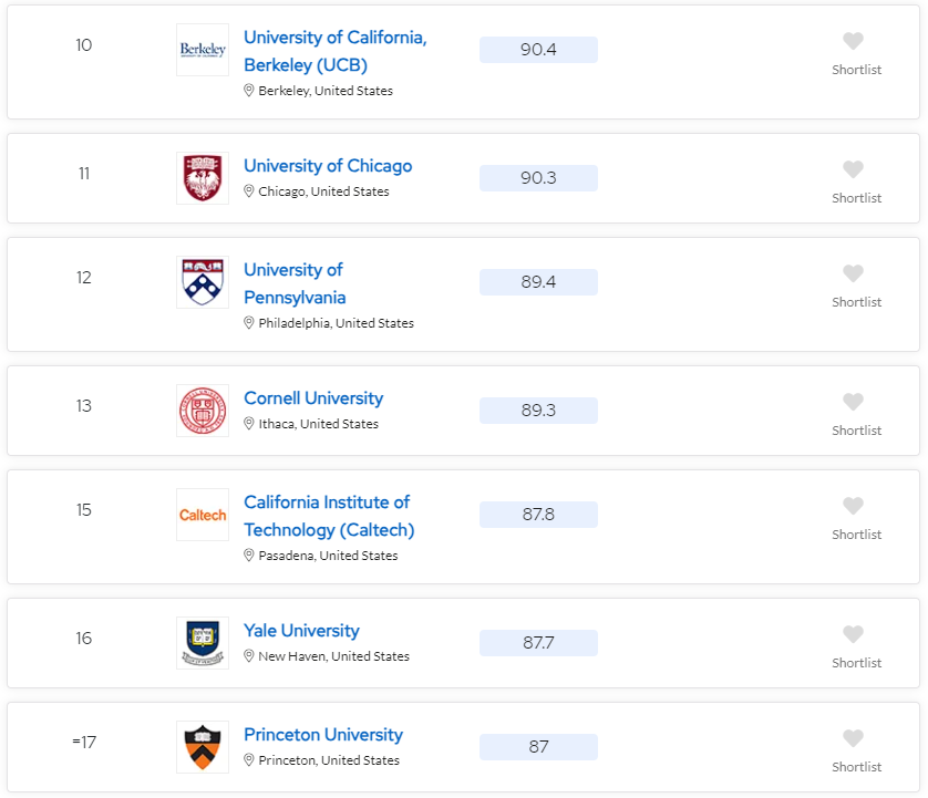 U.S. News 2024 全美最佳综合大学排名发布！哪些美国大学接受IBDP成绩申请？