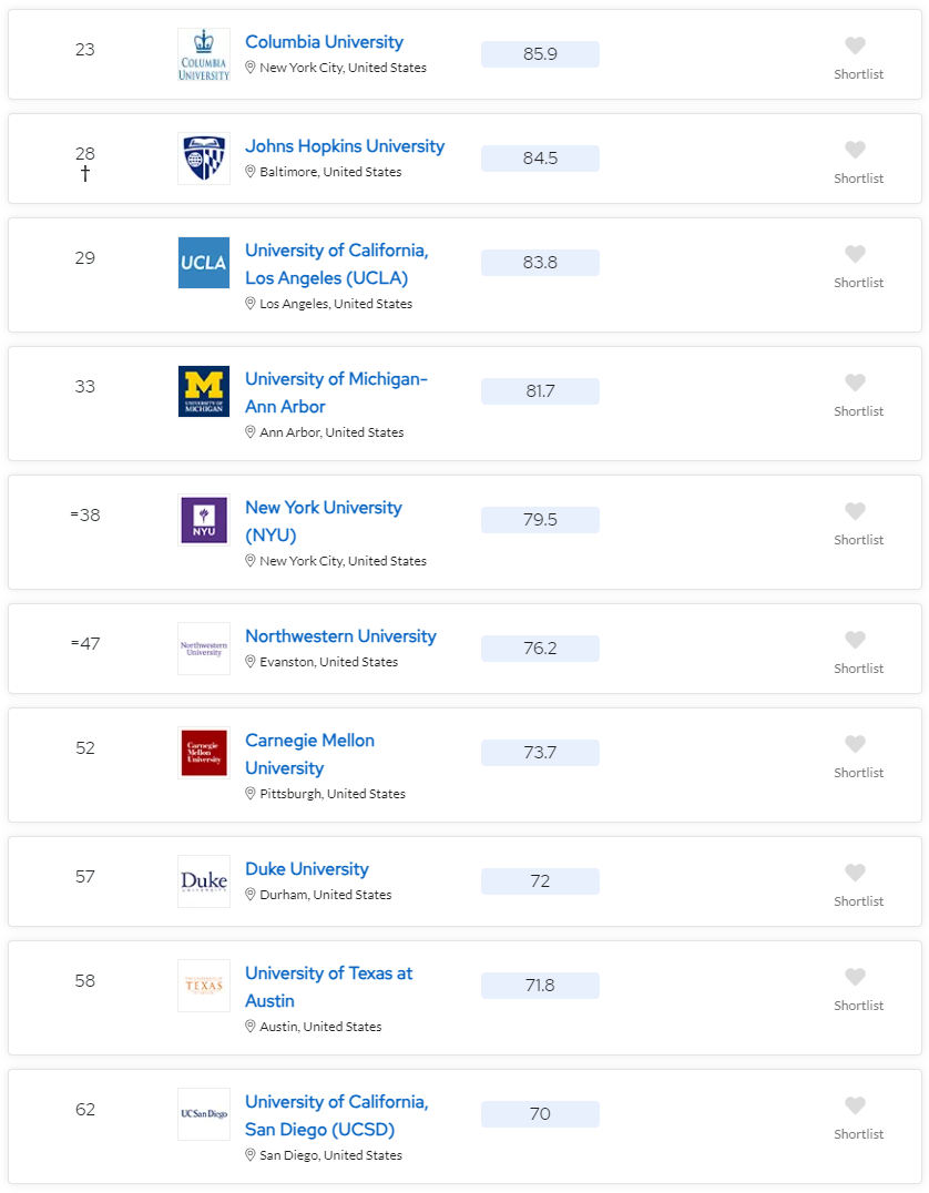 U.S. News 2024 全美最佳综合大学排名发布！哪些美国大学接受IBDP成绩申请？