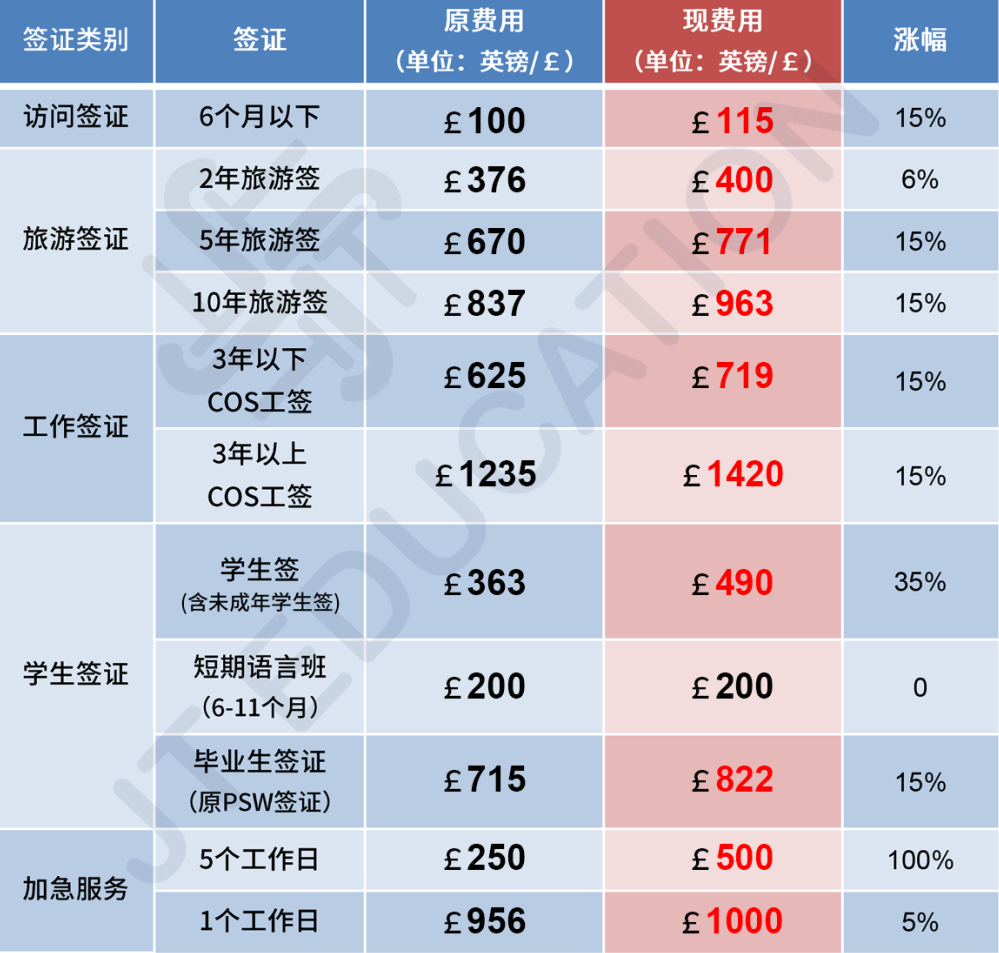 英国官宣留学各项费用大幅涨价，留学生越来越穷了...