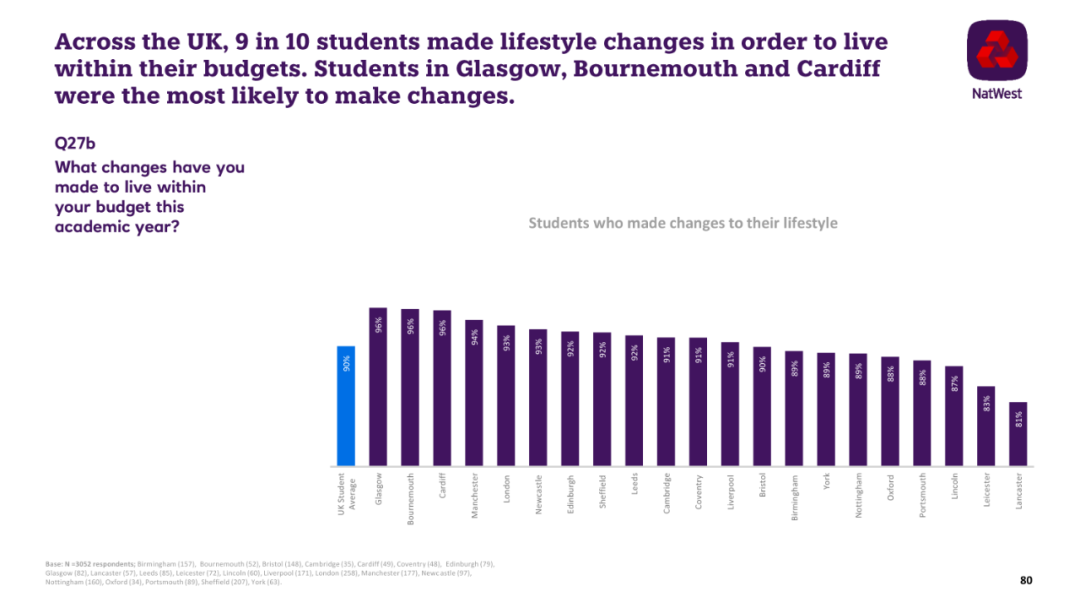 英国官宣留学各项费用大幅涨价，留学生越来越穷了...