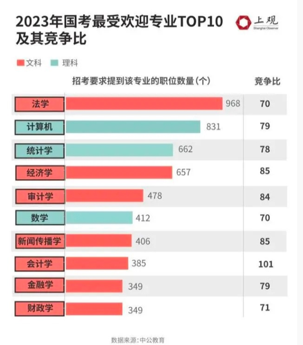 当留学生开始“卷”考公？专业选择要慎重！