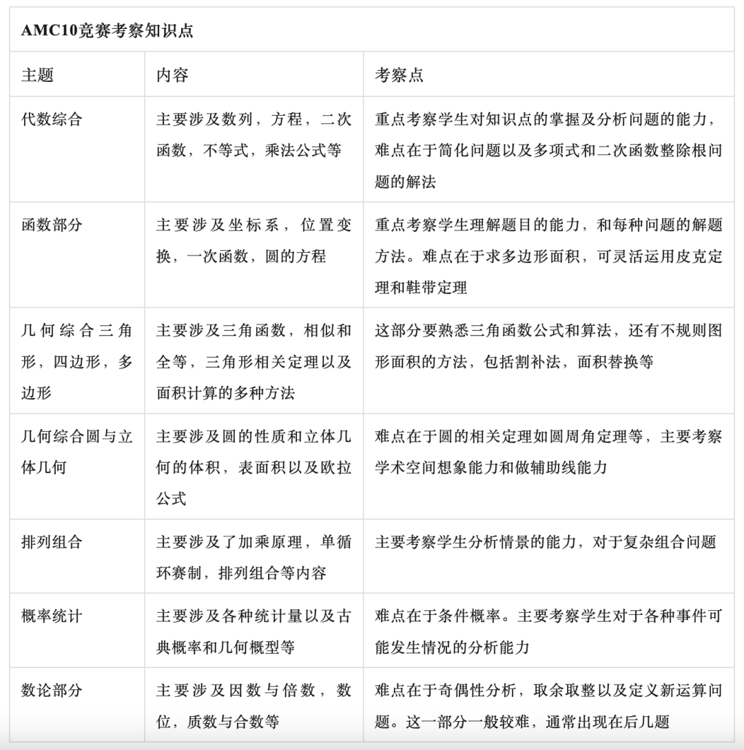 开课通知｜AMC备考如何打破知识壁垒？Pre-AMC帮你强效打基础、高效备考