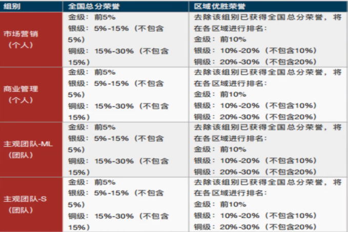 BPA商业全能挑战赛报名进行ing~想了解的BPA商赛真实案例都有！