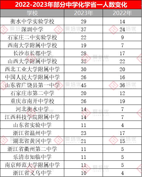 化学省一人数涨幅超20%，考查新趋势让大量考生“水土不服”？