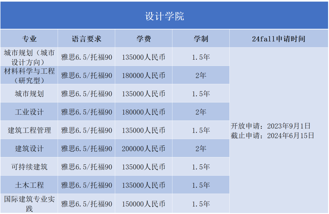 2024Fall | 西交利物浦大学开放申请（附：各专业申请要求）