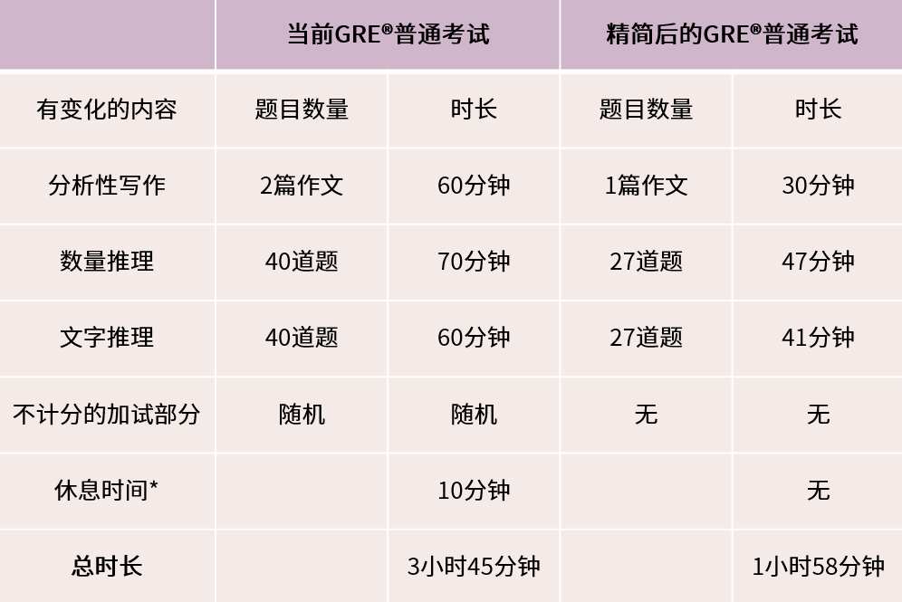 9.22后的GRE考生必看！新版GRE考试题目出炉，快提前准备了！