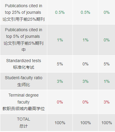 US News“洗牌”大学排名 美本选校何去何从？