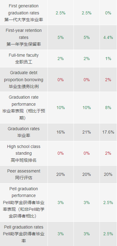 US News“洗牌”大学排名 美本选校何去何从？