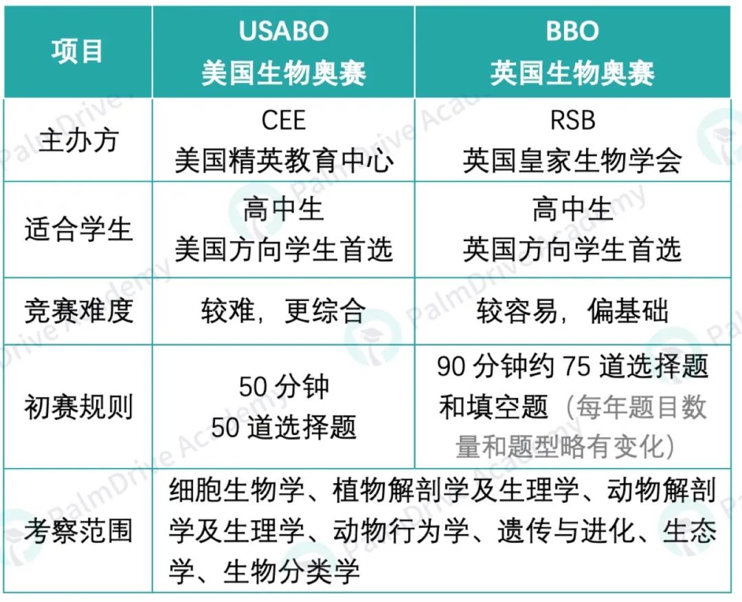 高中生物“奥斯卡”？名校直通车USABO生物奥赛攻略就看这篇！