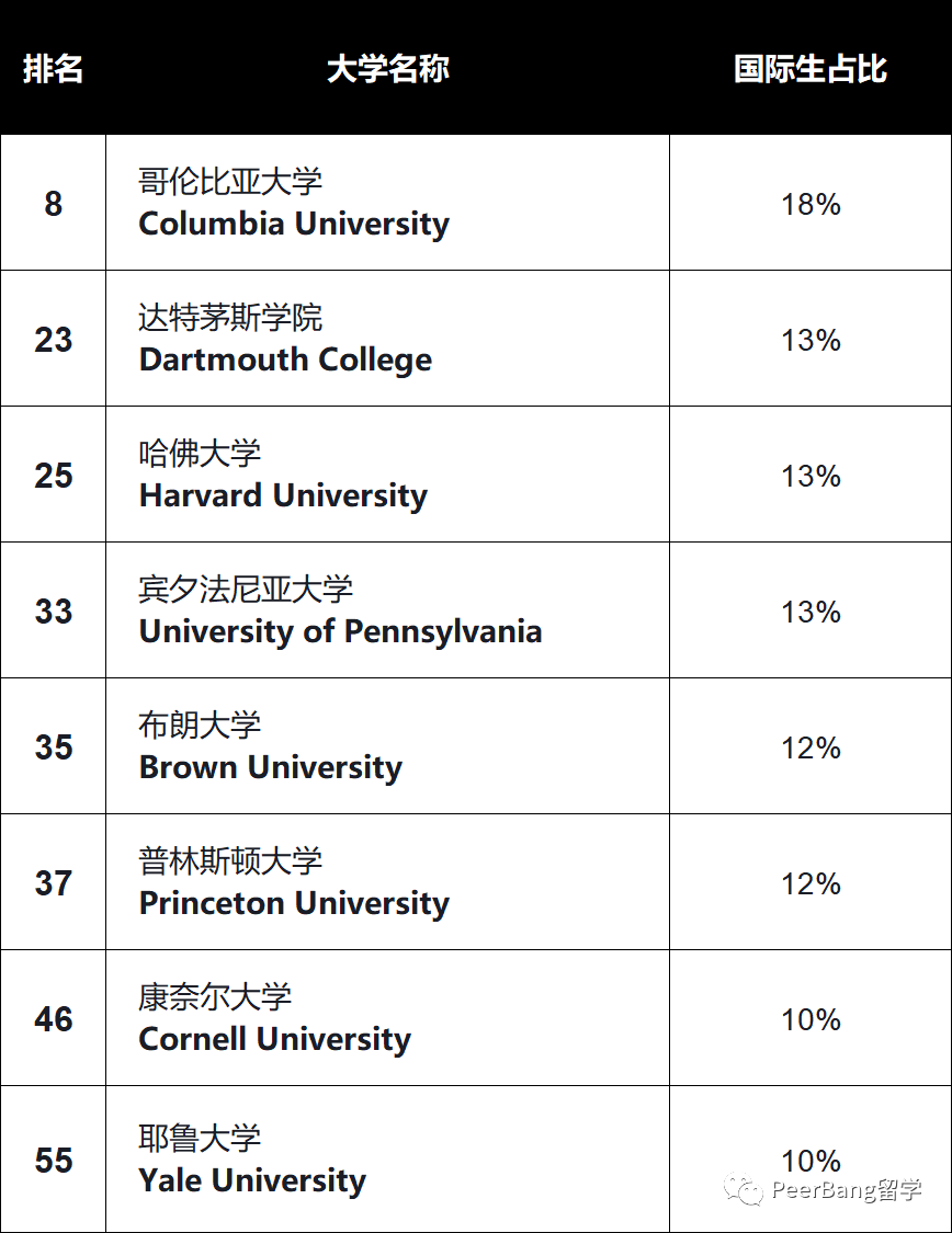 哪些美国名校最欢迎留学生？