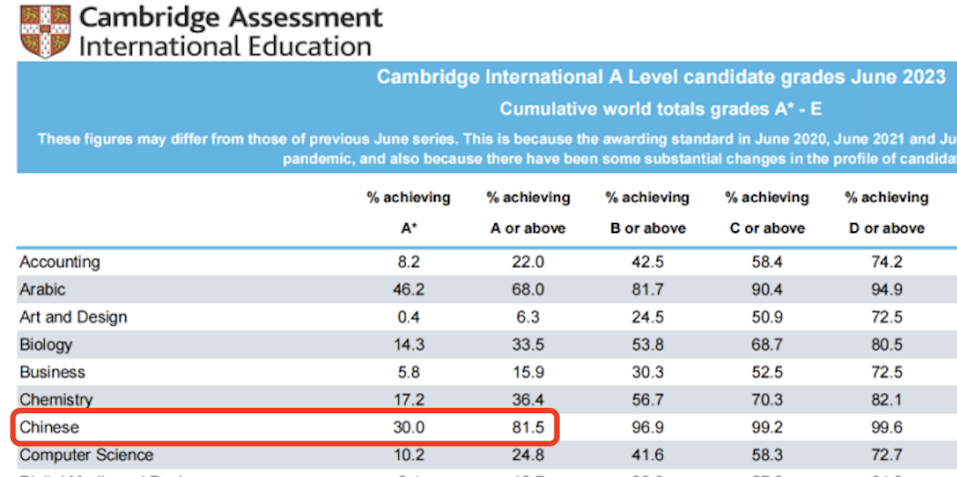 中国学生选修A-Level中文会有优势吗？2024年CAIE中文科改革，将有哪些变化？