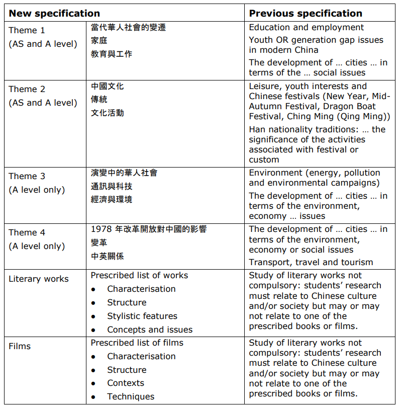 中国学生选修A-Level中文会有优势吗？2024年CAIE中文科改革，将有哪些变化？