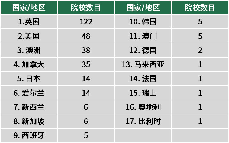 为何越来越多的学生选择香港DSE考试课程？一文带你看清考试形势，附认可院校名单！