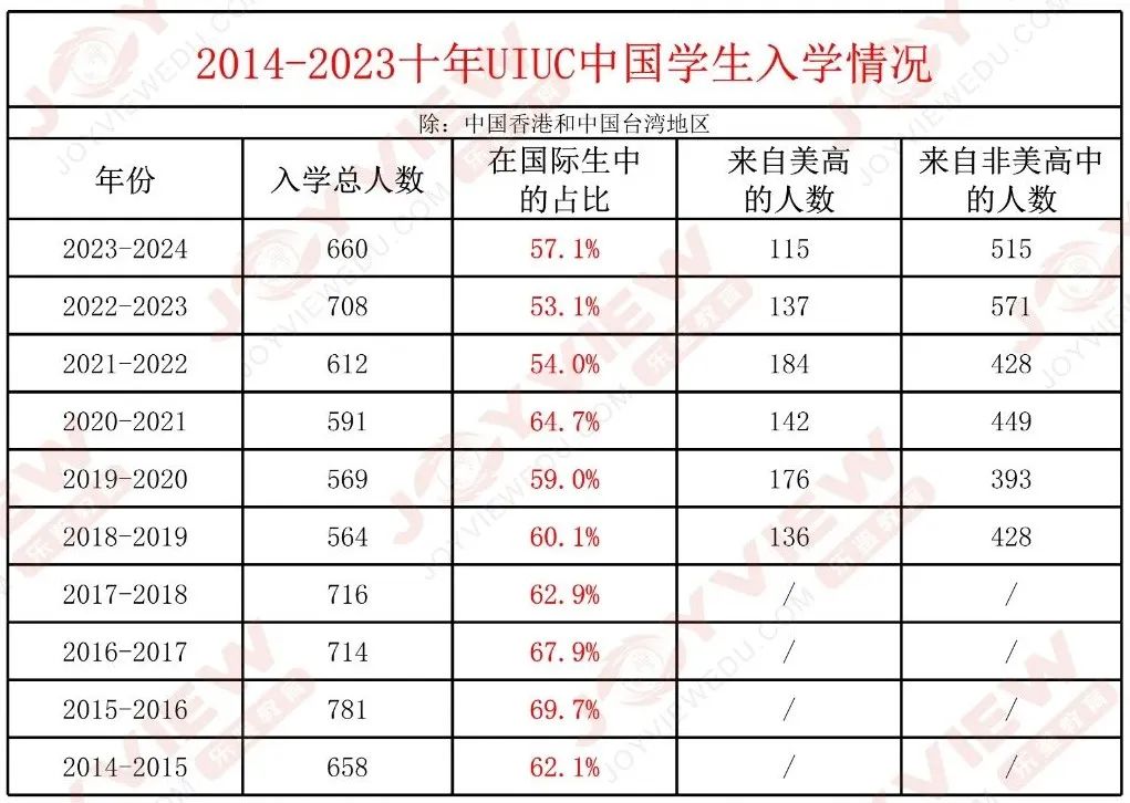 这所最新排名全美第35的公立常春藤，终于公布2027届录取数据了！