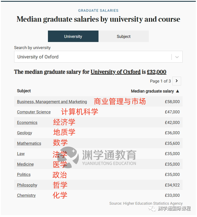 最高60万！TIMES发布英国TOP10毕业生薪酬！牛剑学生：早知道去帝国理工了...