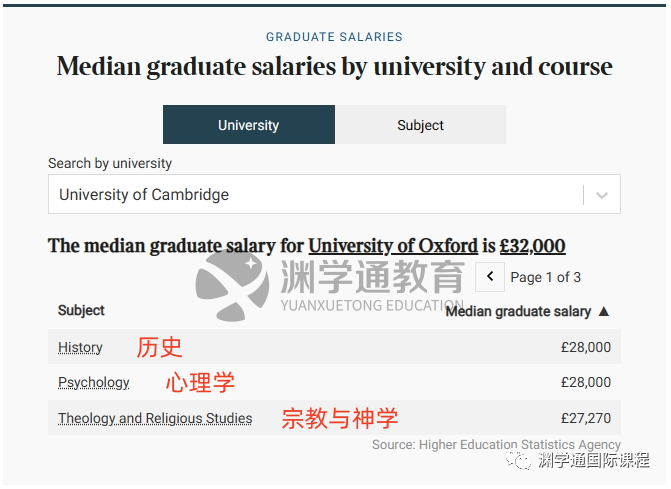 最高60万！TIMES发布英国TOP10毕业生薪酬！牛剑学生：早知道去帝国理工了...