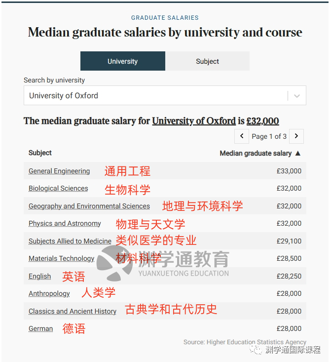 最高60万！TIMES发布英国TOP10毕业生薪酬！牛剑学生：早知道去帝国理工了...