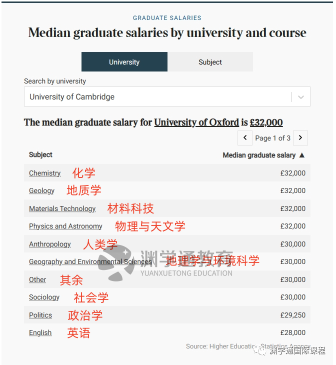 最高60万！TIMES发布英国TOP10毕业生薪酬！牛剑学生：早知道去帝国理工了...