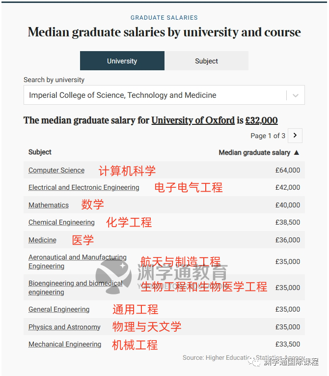 最高60万！TIMES发布英国TOP10毕业生薪酬！牛剑学生：早知道去帝国理工了...