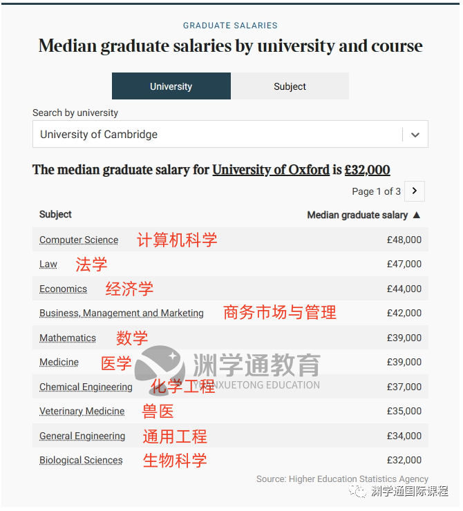 最高60万！TIMES发布英国TOP10毕业生薪酬！牛剑学生：早知道去帝国理工了...