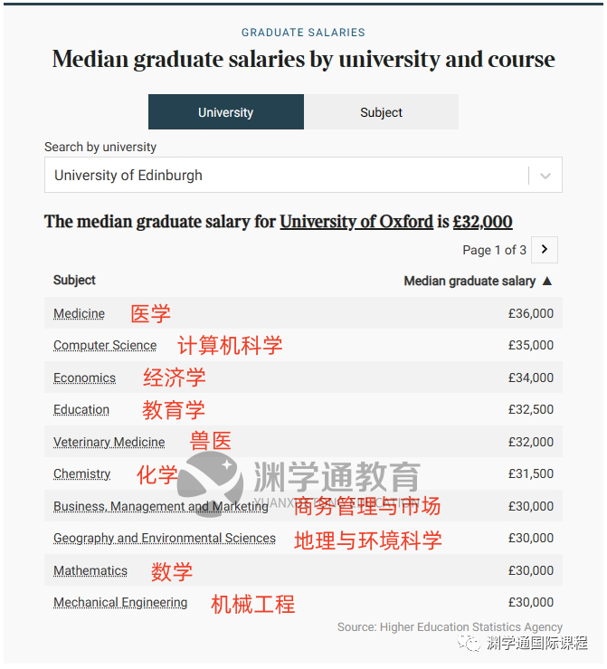 最高60万！TIMES发布英国TOP10毕业生薪酬！牛剑学生：早知道去帝国理工了...