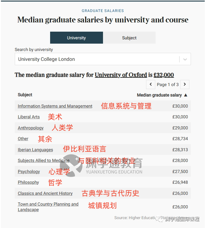 最高60万！TIMES发布英国TOP10毕业生薪酬！牛剑学生：早知道去帝国理工了...