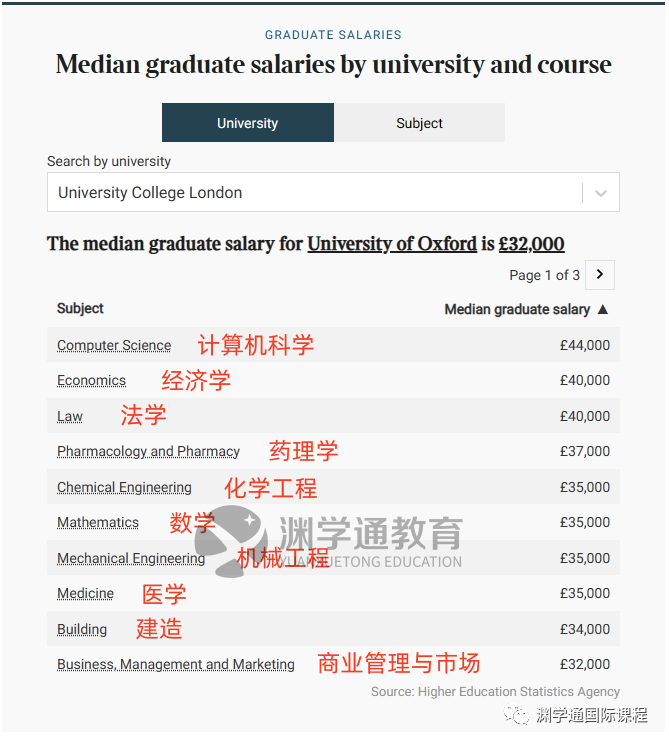 最高60万！TIMES发布英国TOP10毕业生薪酬！牛剑学生：早知道去帝国理工了...