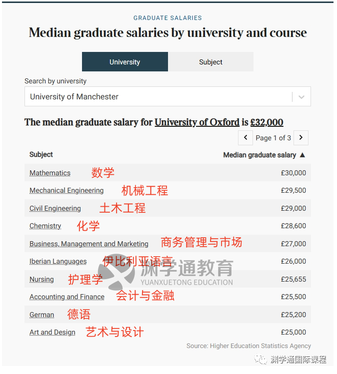 最高60万！TIMES发布英国TOP10毕业生薪酬！牛剑学生：早知道去帝国理工了...