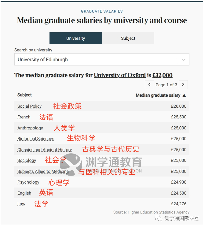 最高60万！TIMES发布英国TOP10毕业生薪酬！牛剑学生：早知道去帝国理工了...