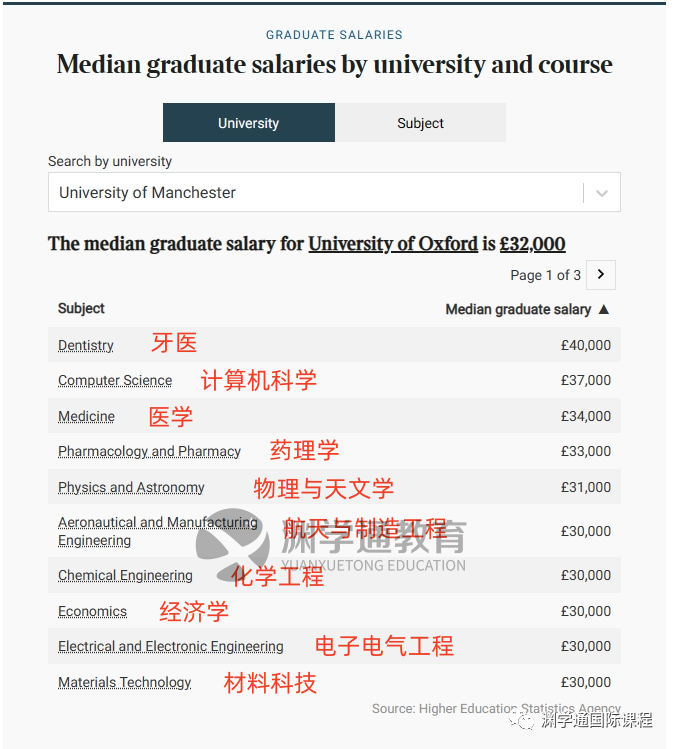 最高60万！TIMES发布英国TOP10毕业生薪酬！牛剑学生：早知道去帝国理工了...