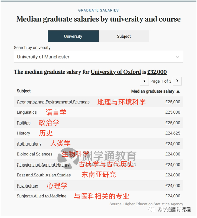 最高60万！TIMES发布英国TOP10毕业生薪酬！牛剑学生：早知道去帝国理工了...