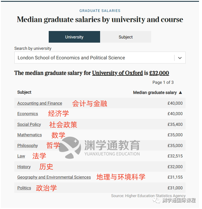 最高60万！TIMES发布英国TOP10毕业生薪酬！牛剑学生：早知道去帝国理工了...