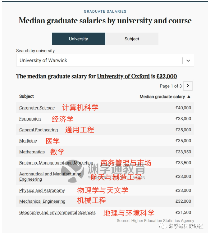 最高60万！TIMES发布英国TOP10毕业生薪酬！牛剑学生：早知道去帝国理工了...