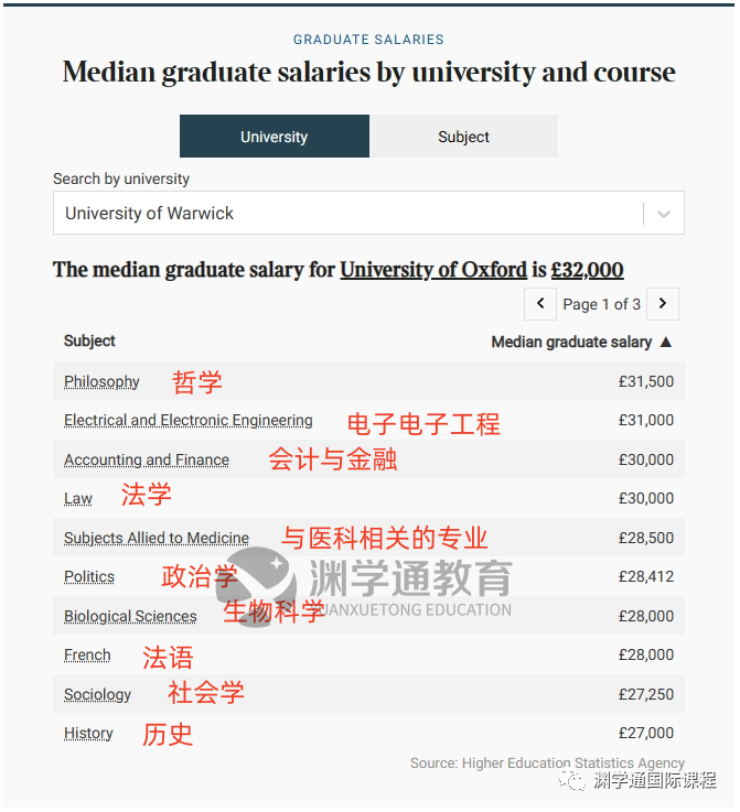 最高60万！TIMES发布英国TOP10毕业生薪酬！牛剑学生：早知道去帝国理工了...