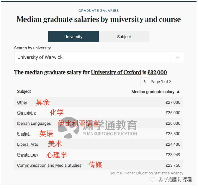 最高60万！TIMES发布英国TOP10毕业生薪酬！牛剑学生：早知道去帝国理工了...