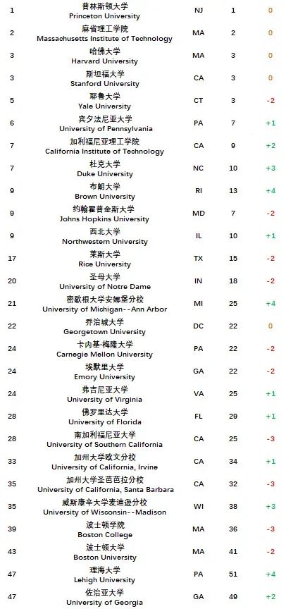 2024 vs. 2023 U.S. News 全美排名升降数据及排名因素一览表！