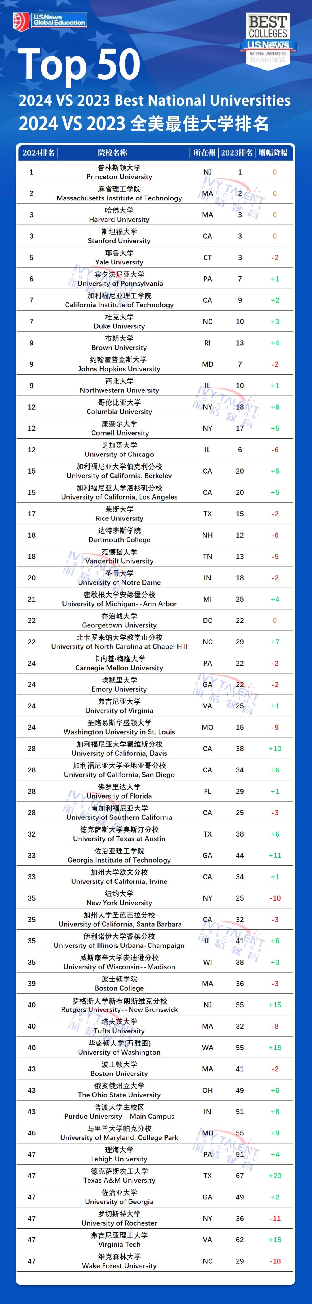 2024 vs. 2023 U.S. News 全美排名升降数据及排名因素一览表！