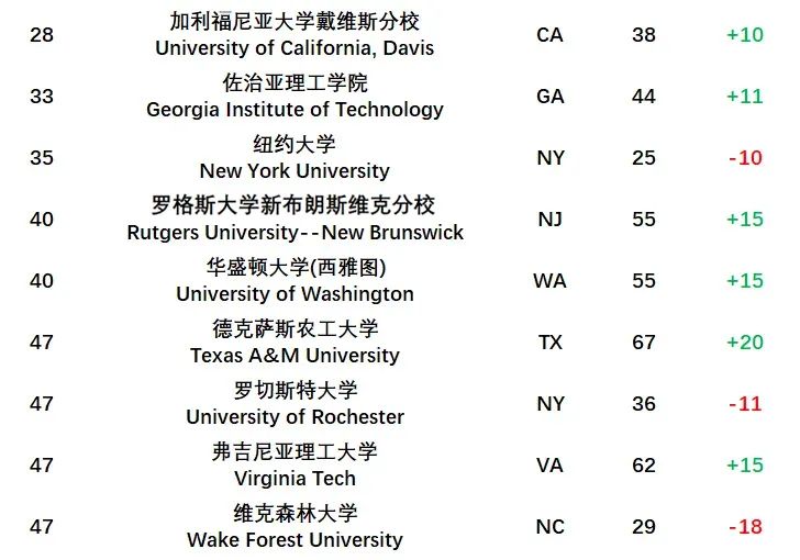 2024 vs. 2023 U.S. News 全美排名升降数据及排名因素一览表！